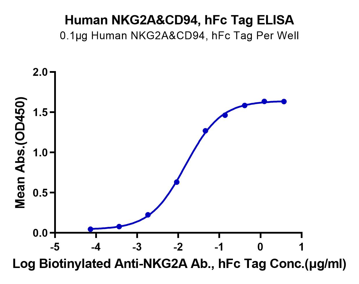 Human NKG2A&CD94 Protein (LTP10653)