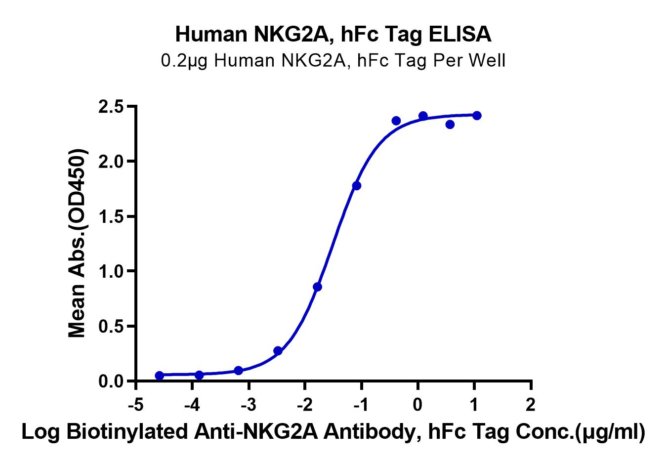 Human NKG2A/CD159a Protein (LTP10654)