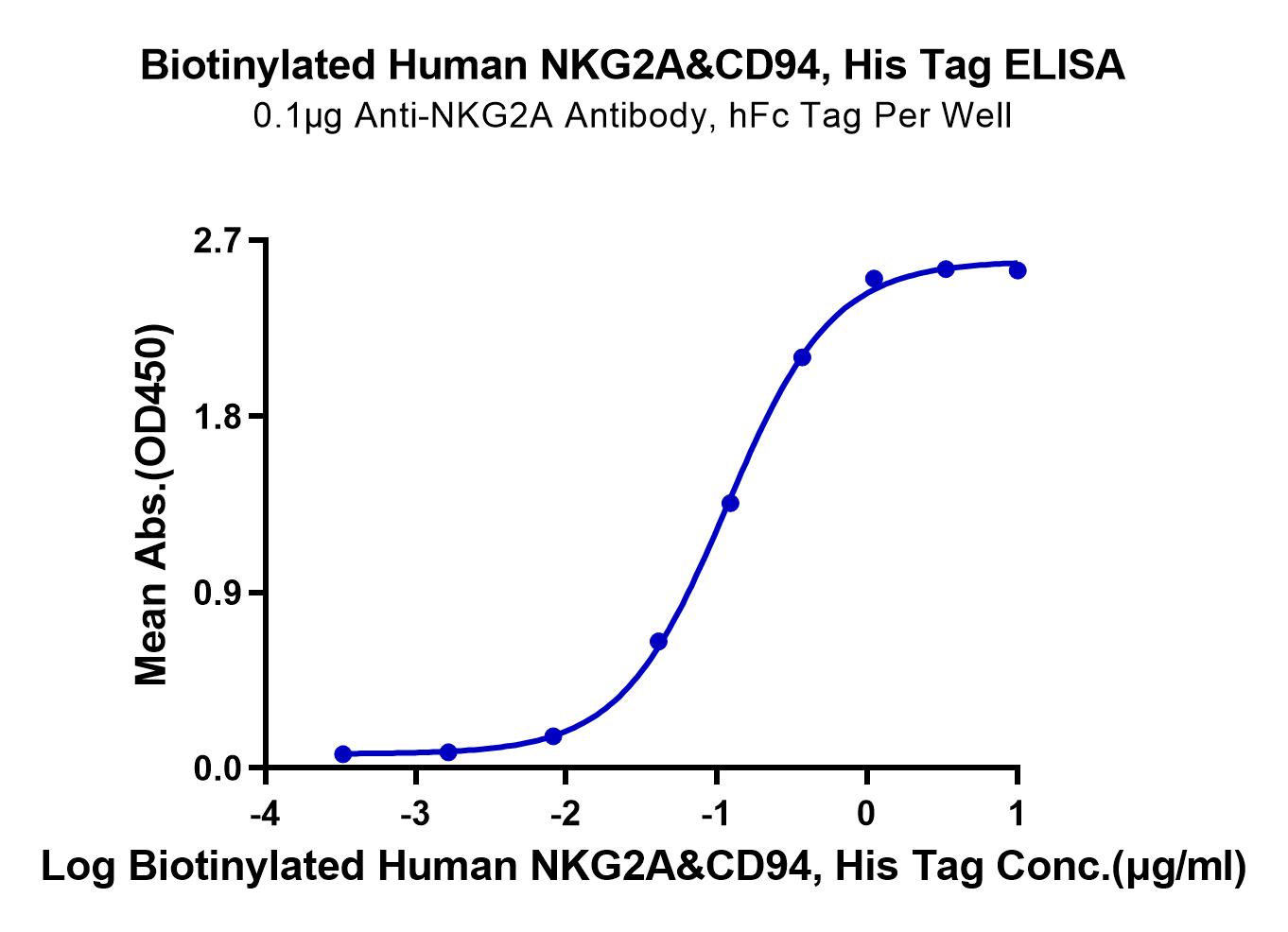 Biotinylated Human NKG2A&CD94 Protein (LTP10655)