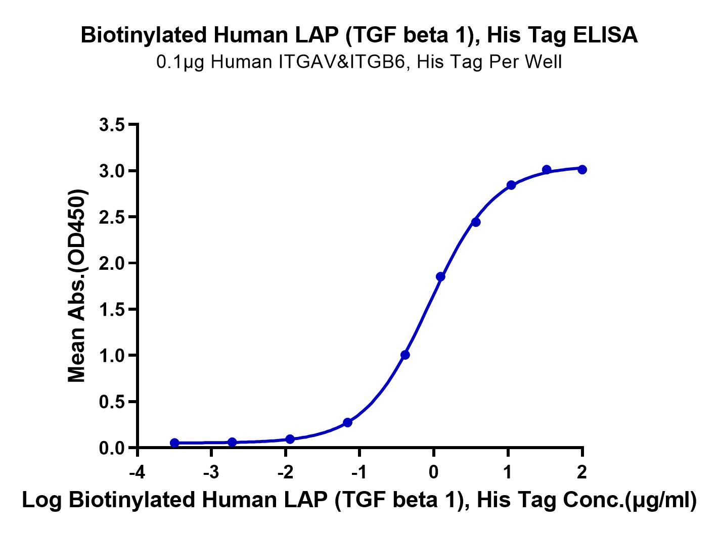 Biotinylated Human LAP (TGF beta 1) Protein (LTP10668)