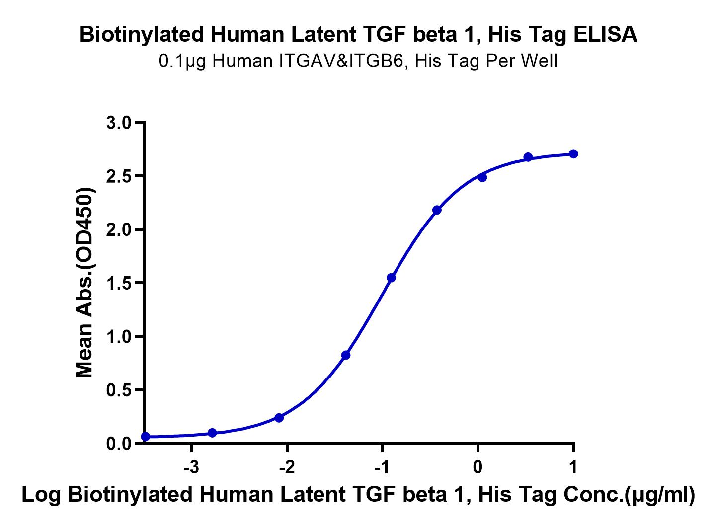 Biotinylated Human Latent TGF beta 1/TGFB1 Protein (LTP10669)