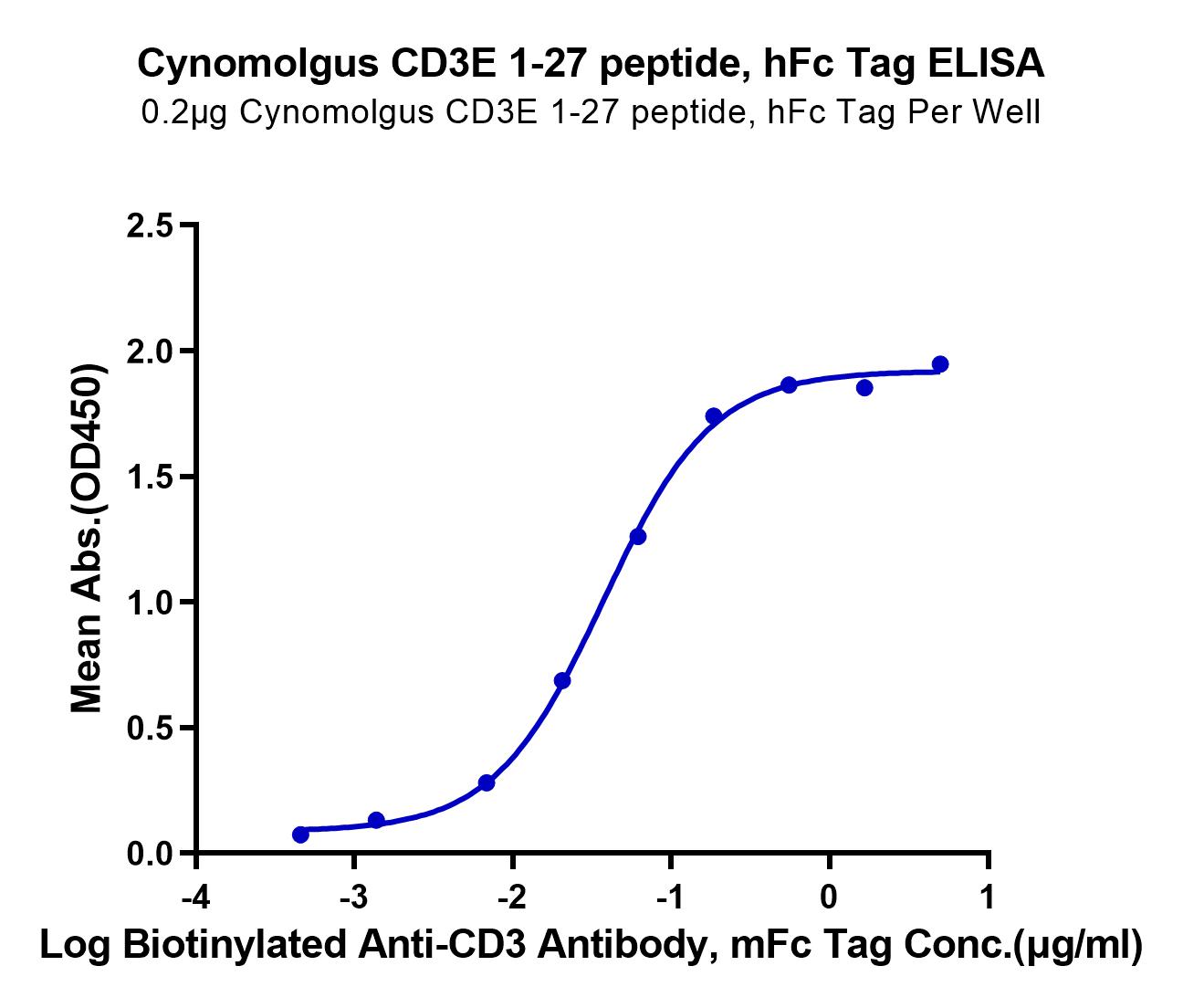 Cynomolgus CD3E/CD3 epsilon 1-27 peptide Protein (LTP10687)