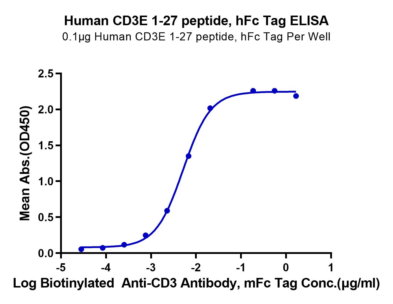 Human CD3E/CD3 epsilon 1-27 peptide Protein (LTP10688)