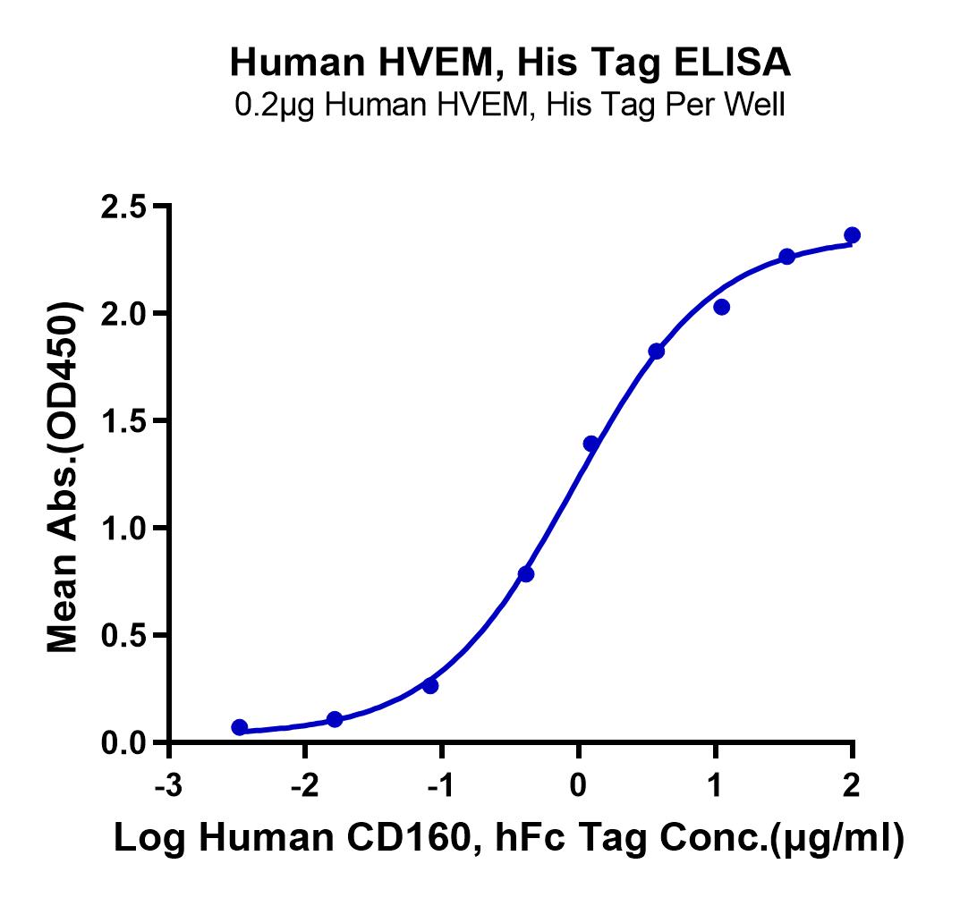 Human HVEM/TNFRSF14 Protein (LTP10689)