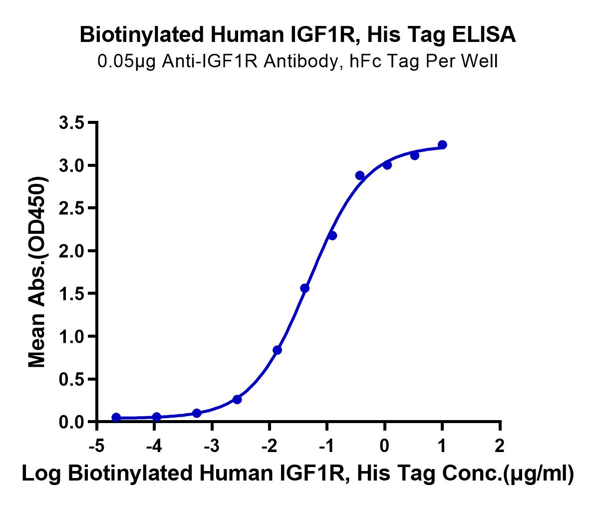 Biotinylated Human IGF1R/CD221 Protein (LTP10691)