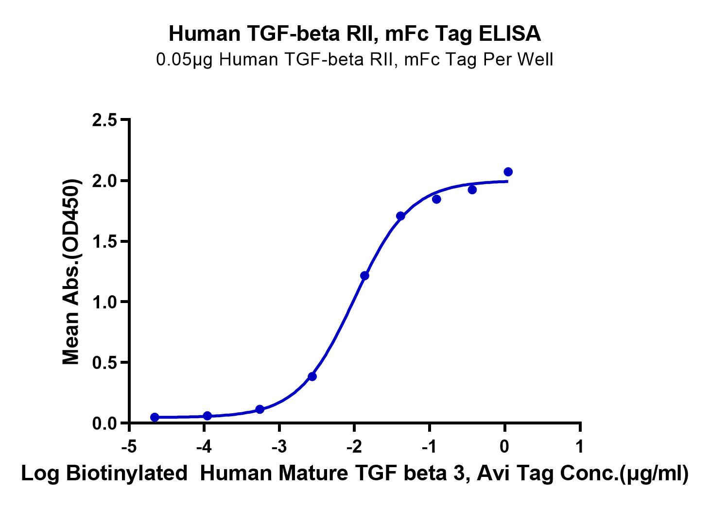 Human TGF-beta RII/TGFBR2 Protein (LTP10692)