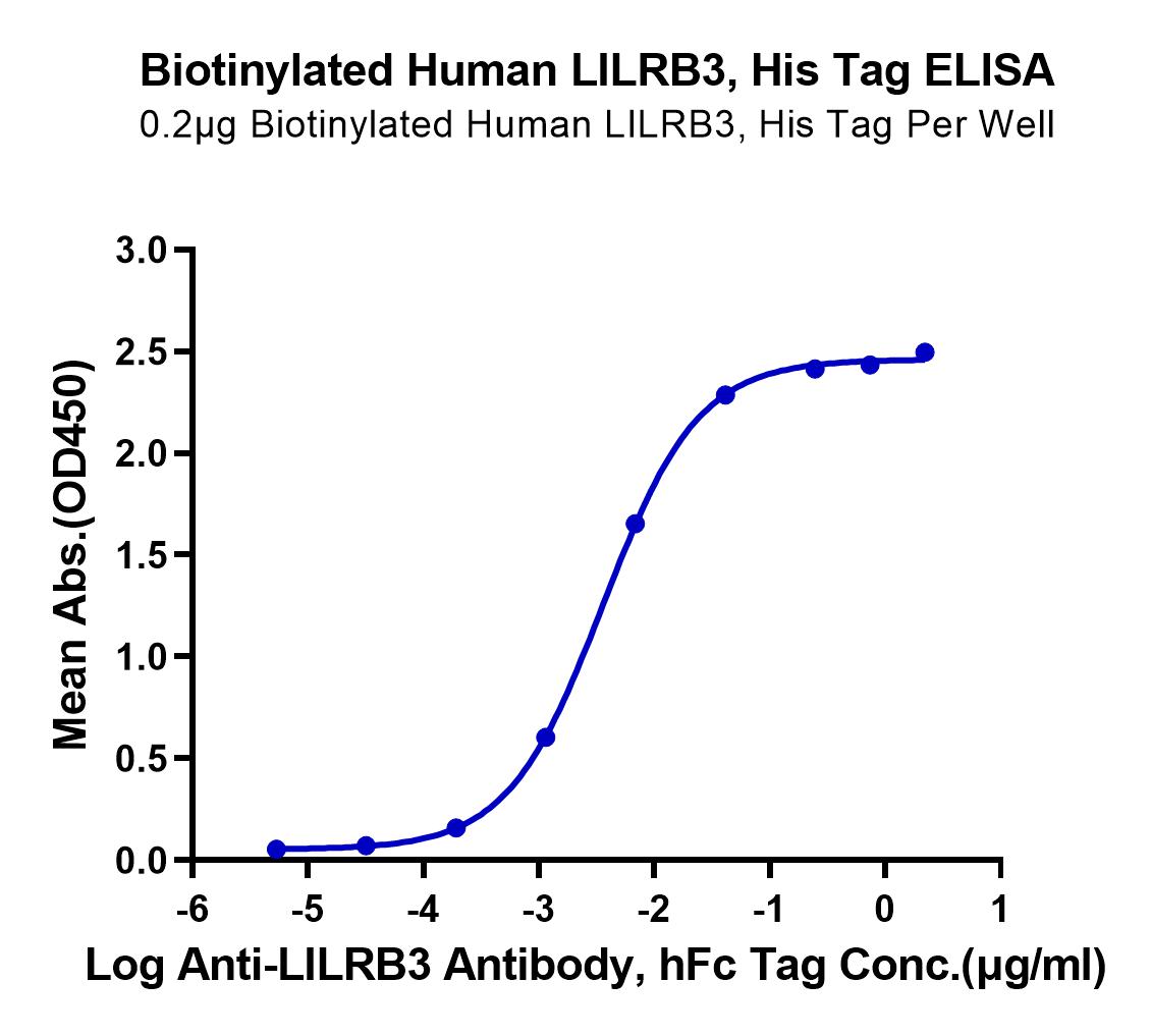 Biotinylated Human LILRB3/CD85a/ILT5 Protein (LTP10694)