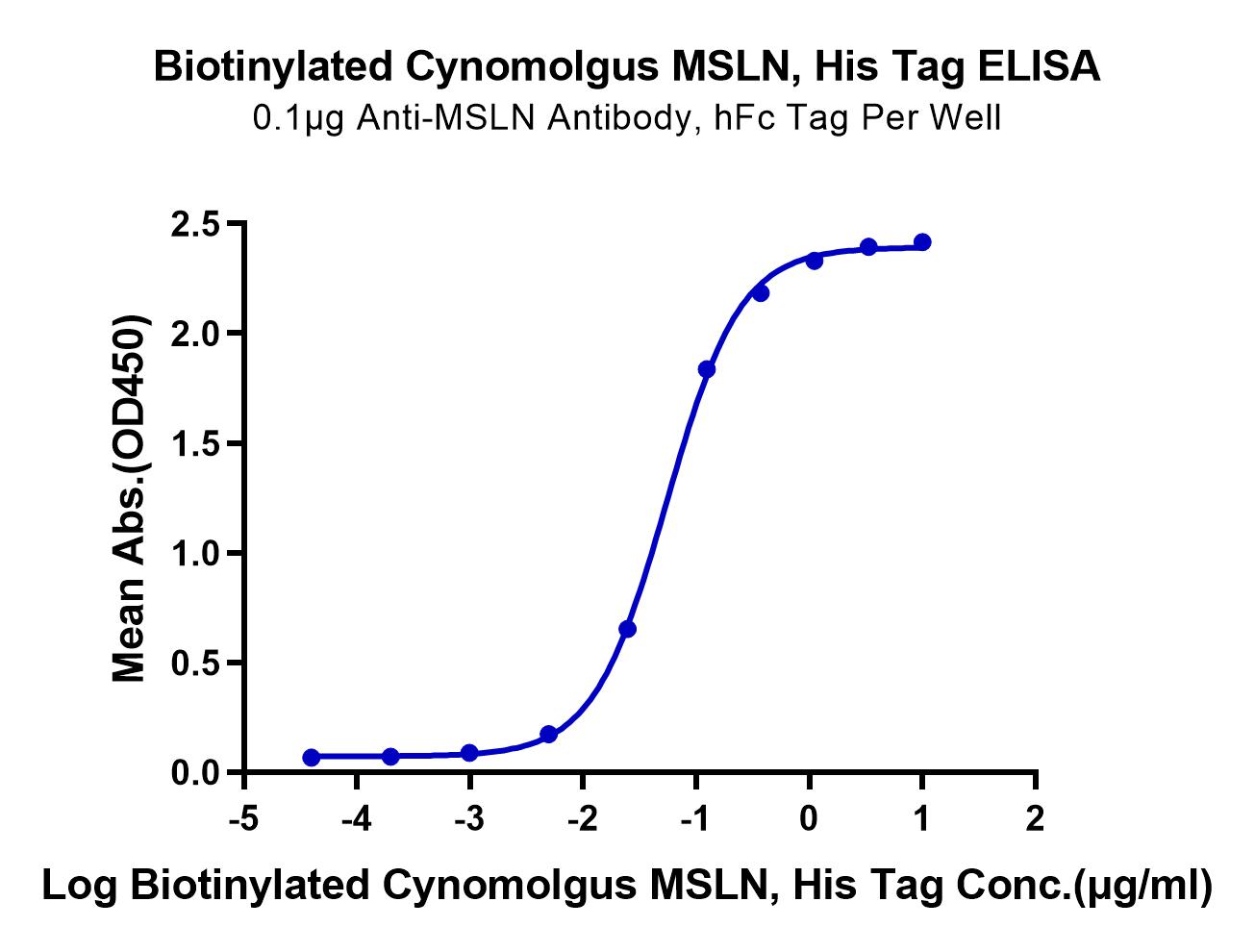 Biotinylated Cynomolgus MSLN/Mesothelin Protein (Primary Amine Labeling) (LTP10699)