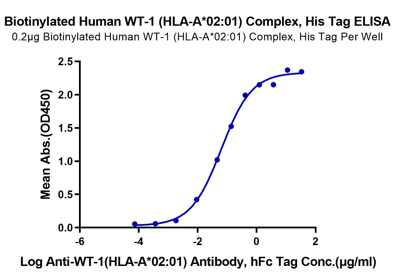 Biotinylated Human WT-1 (HLA-A*02:01) Protein (LTP10705)
