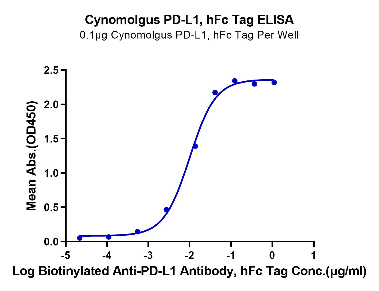 Cynomolgus PD-L1/B7-H1 Protein (LTP10706)