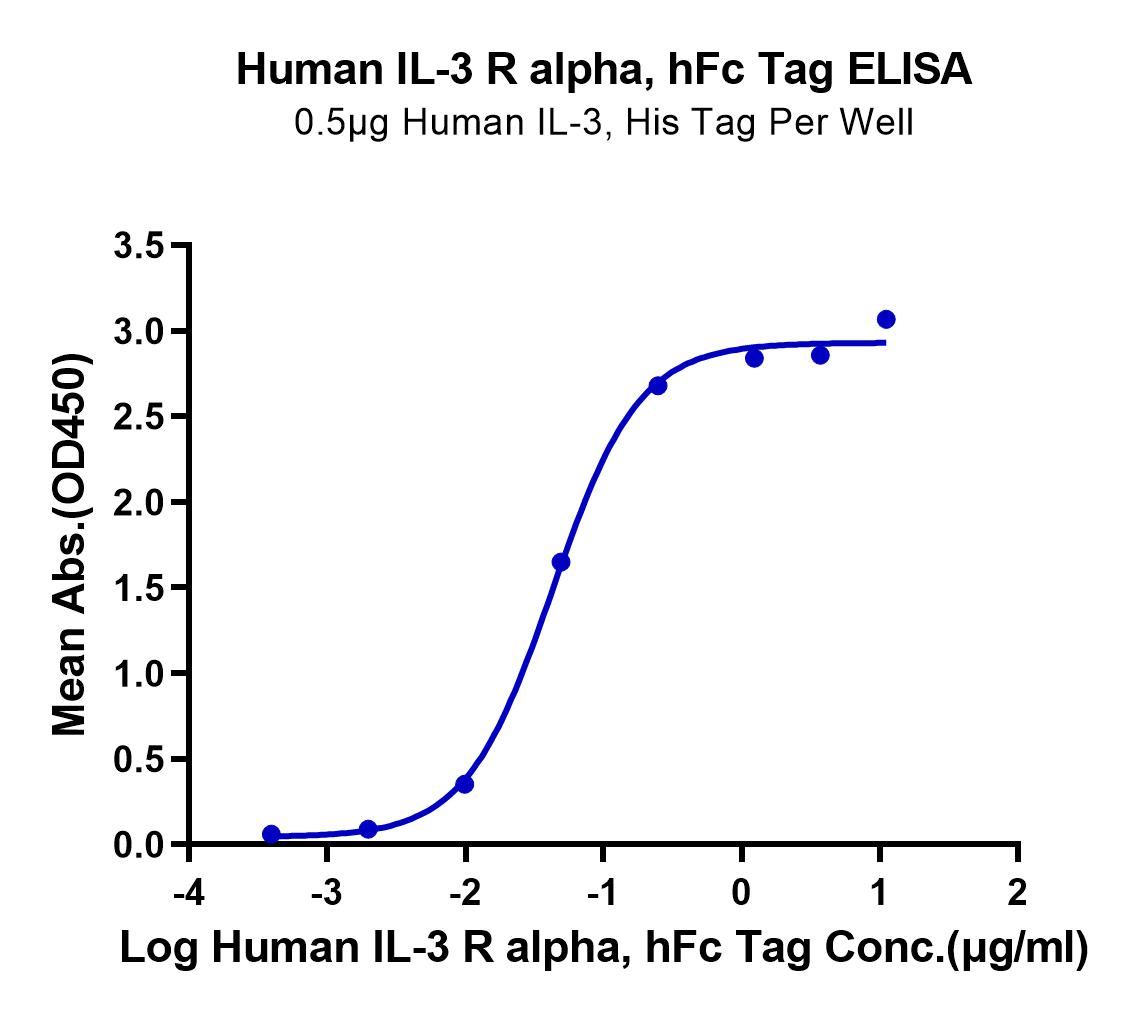 Human IL-3 R alpha/CD123 Protein (LTP10709)