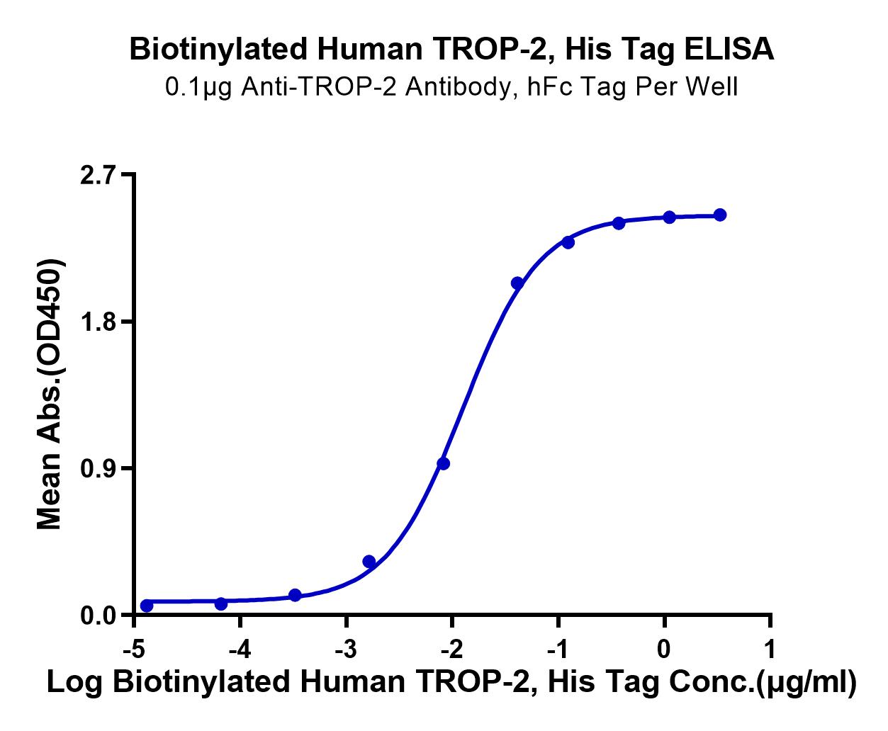 Biotinylated Human TROP-2/TACSTD2 Protein (LTP10711)