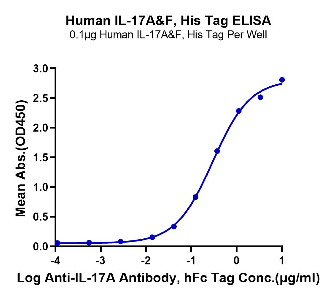 Human IL-17A&F Protein (LTP10716)