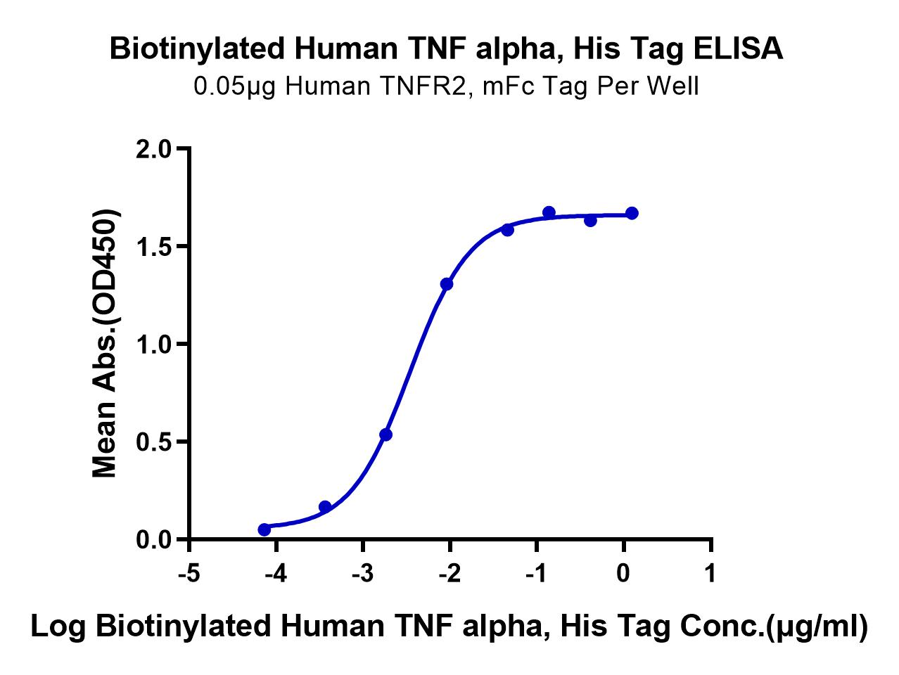 Biotinylated Human TNF alpha Protein (LTP10717)