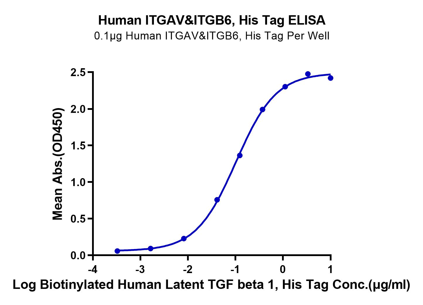 Human Integrin alpha V beta 6 (ITGAV&ITGB6) Heterodimer Protein (LTP10718)