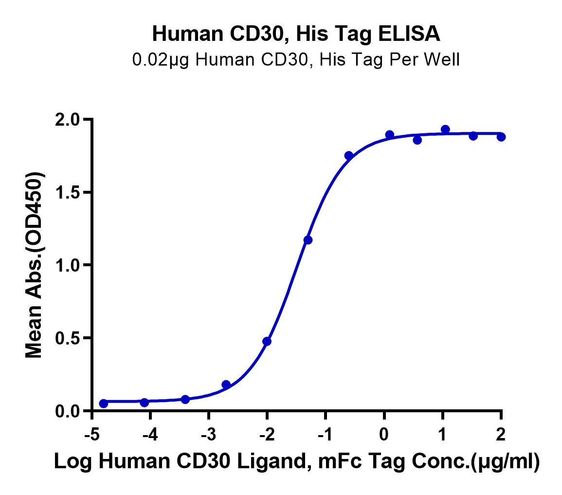 Human CD30/TNFRSF8 Protein (LTP10739)