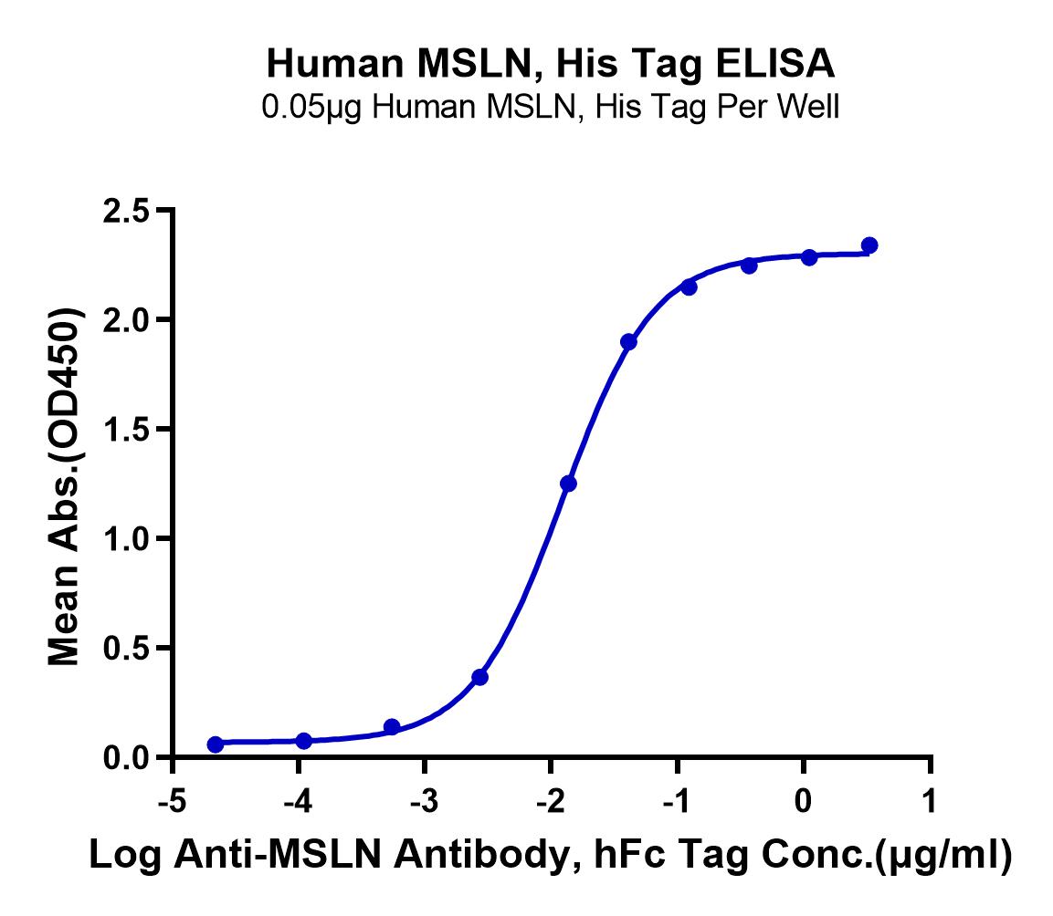 Human MSLN/Mesothelin Protein (LTP10740)