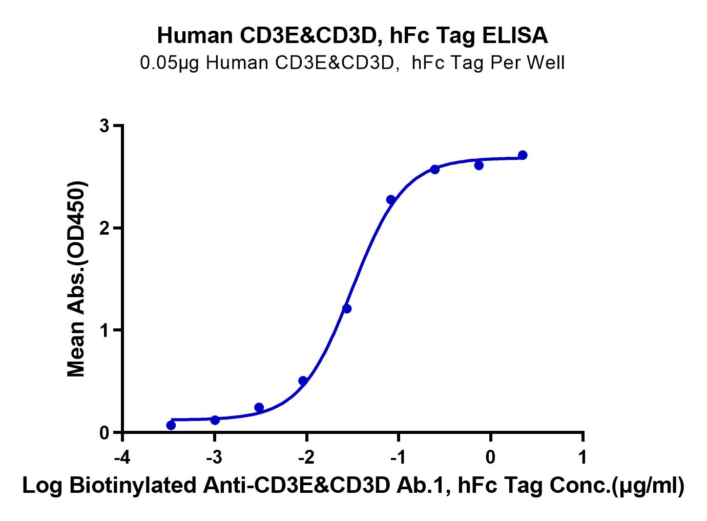 Human CD3E&CD3D/CD3 epsilon&CD3 delta Protein (LTP10741)