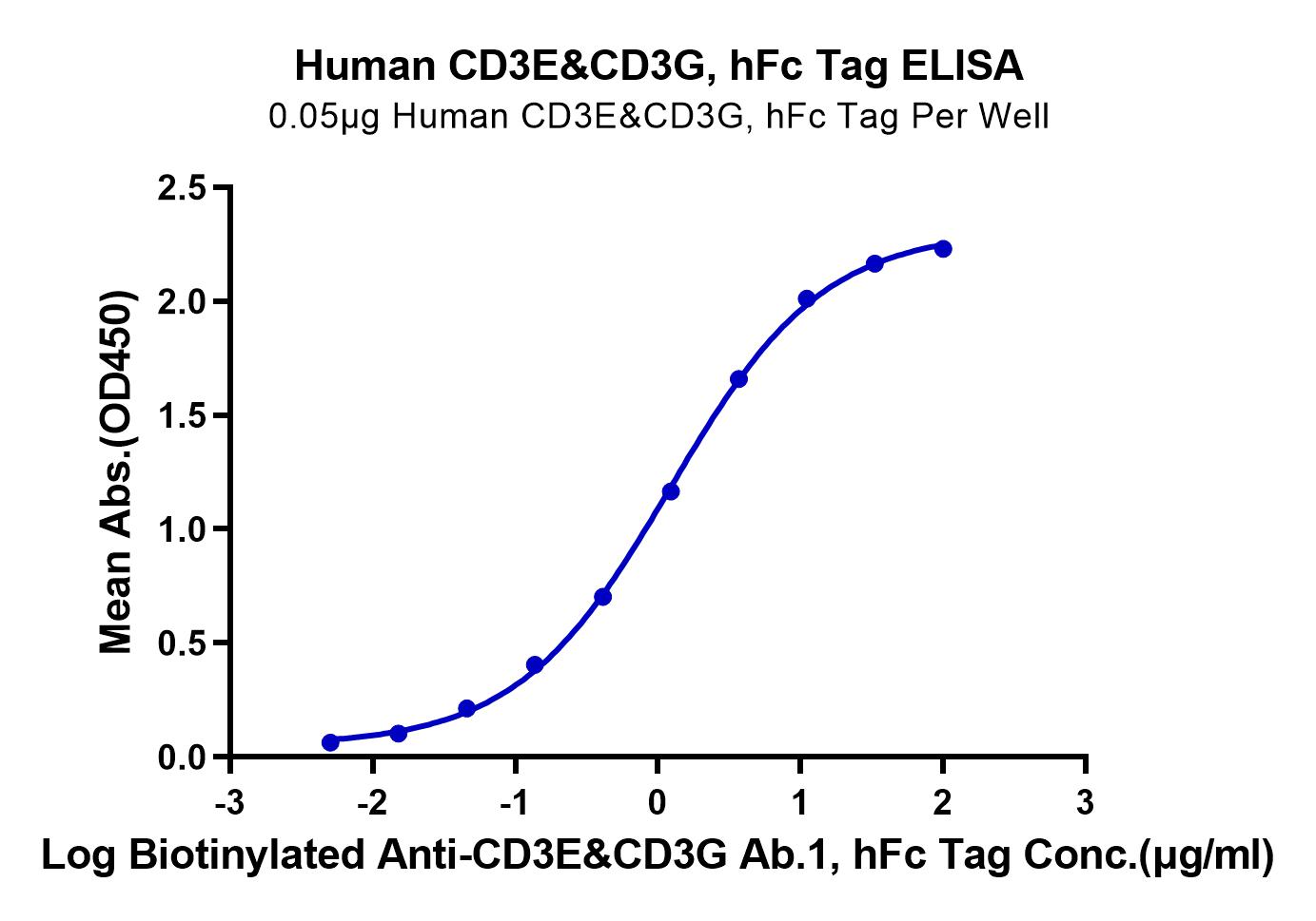 Human CD3E&CD3G/CD3 epsilon&CD3 gamma Protein (LTP10742)