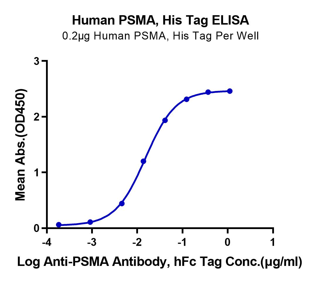 Human PSMA/FOLH1 Protein (LTP10744)