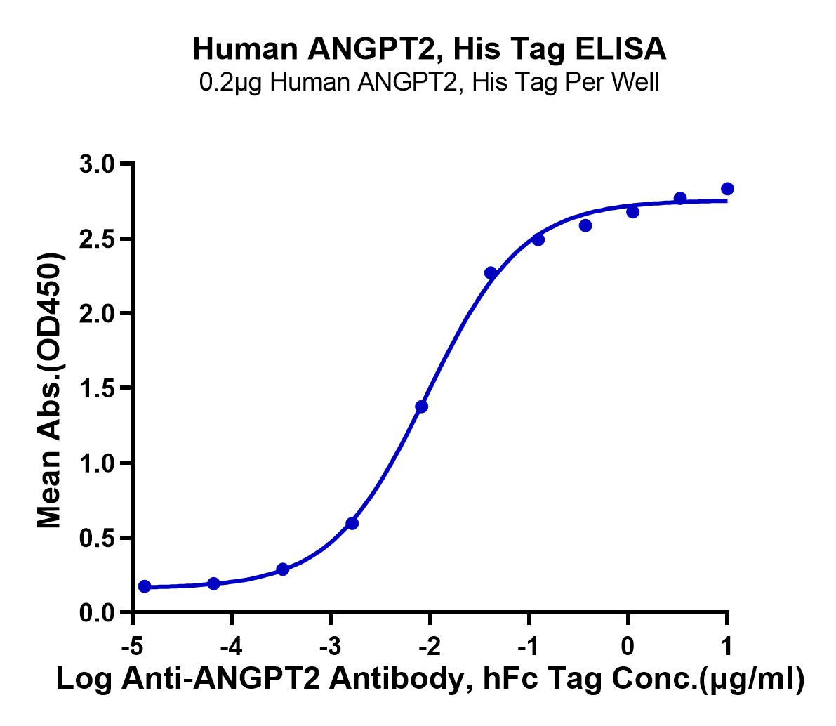 Human ANGPT2/Angiopoietin-2 Protein (LTP10749)