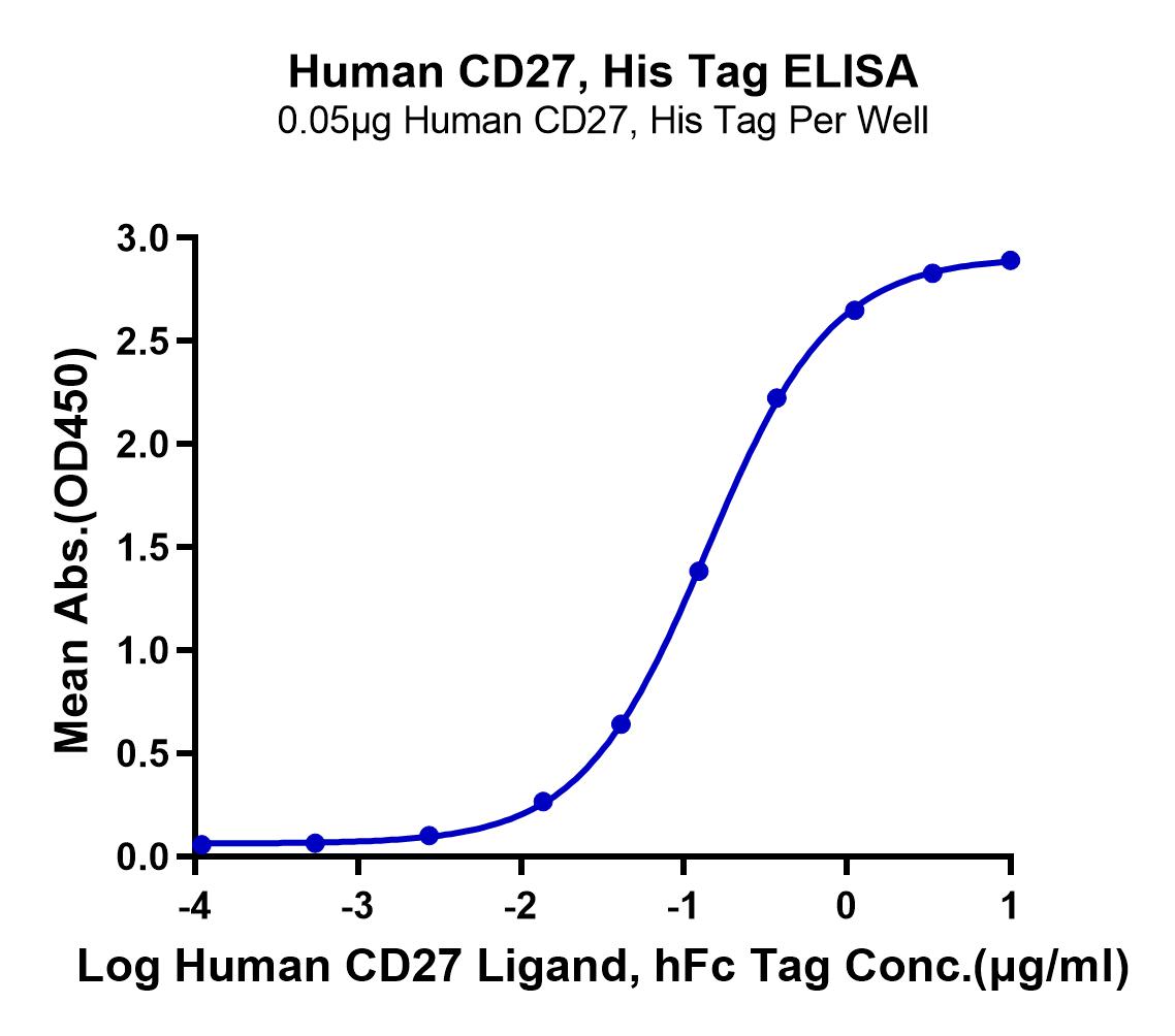 Human CD27/TNFRSF7 Protein (LTP10752)