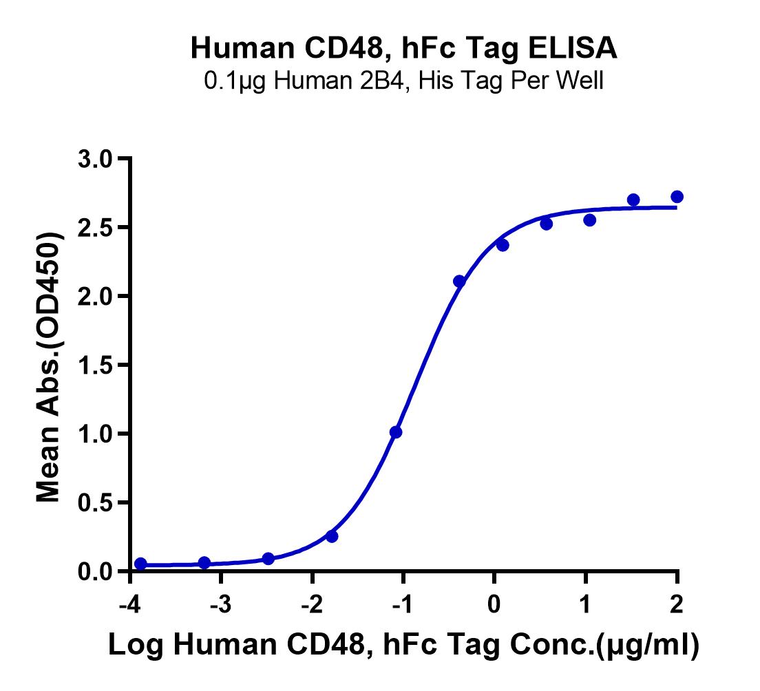 Human CD48/SLAMF2 Protein (LTP10754)
