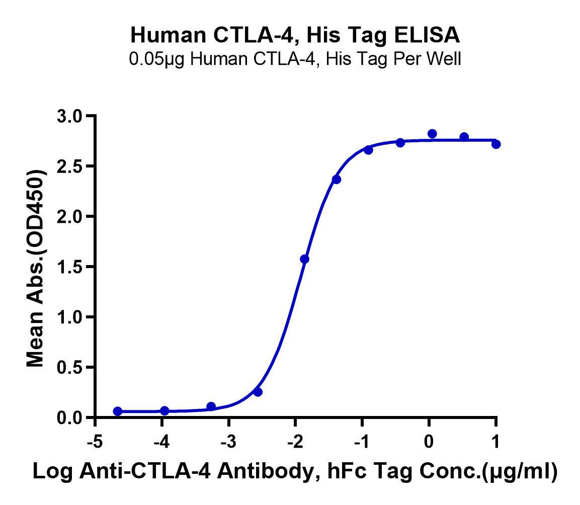 Human CTLA-4/CD152 Protein (LTP10757)