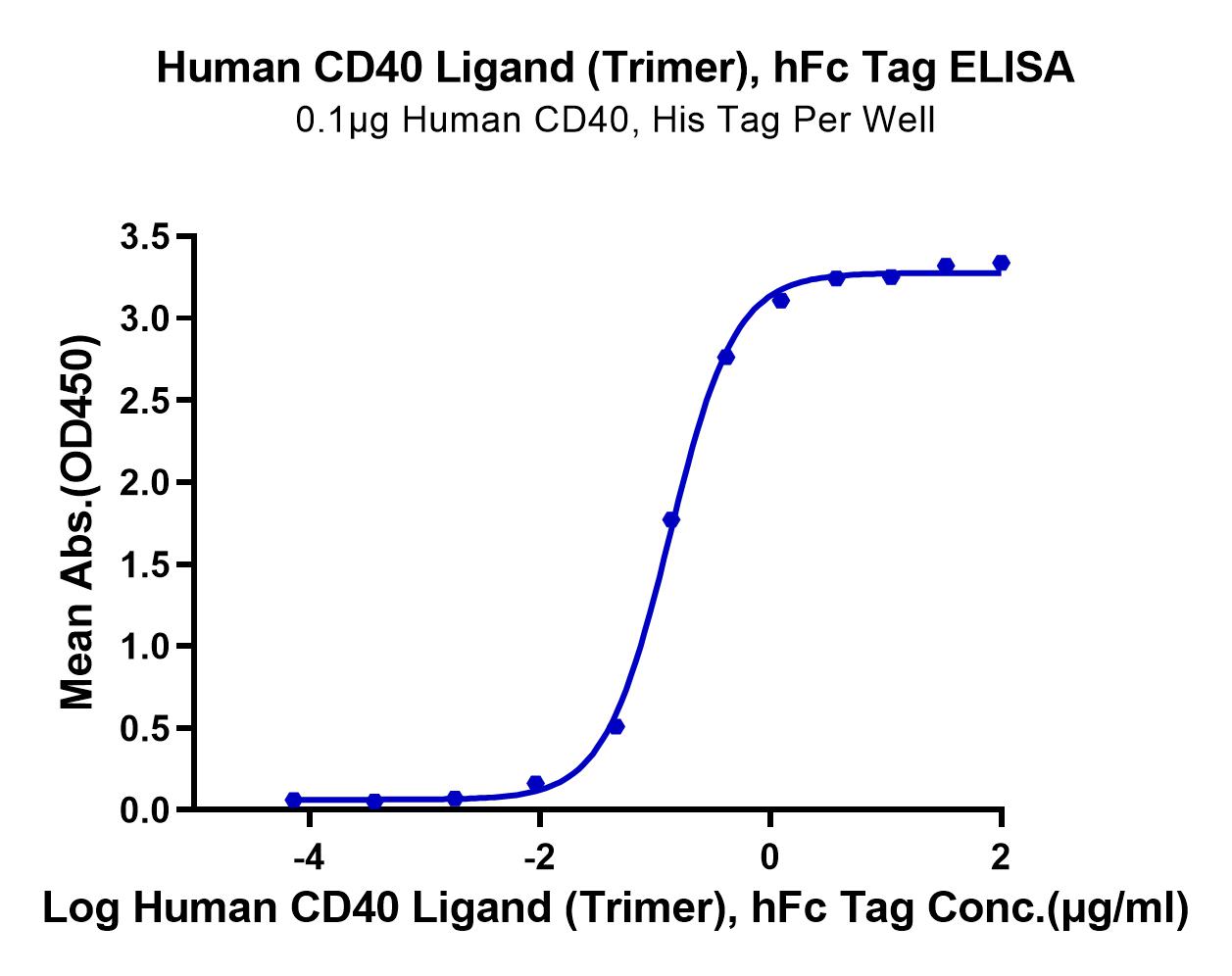 Human CD40 Ligand/TNFSF5 Trimer Protein (LTP10763)