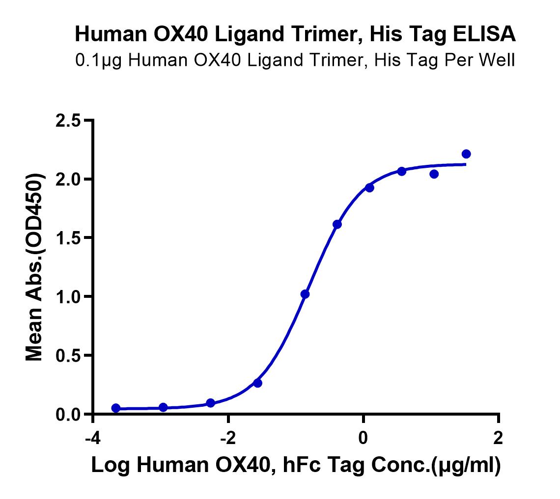 Human OX40 Ligand/TNFSF4 Trimer Protein (LTP10765)
