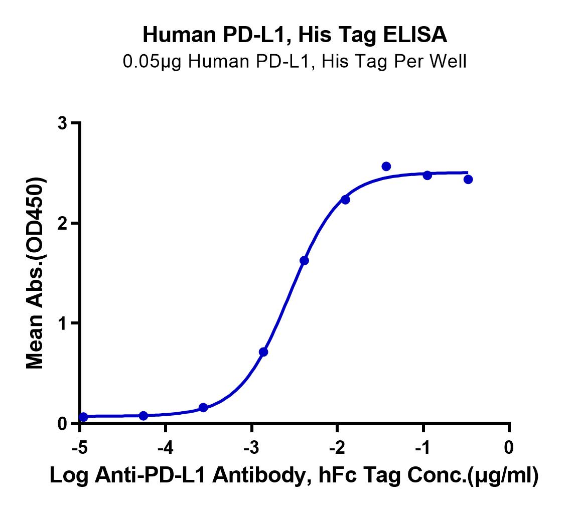 Human PD-L1/B7-H1 Protein (LTP10769)
