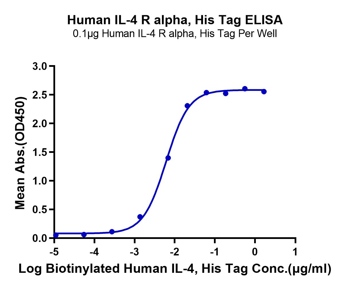 Human IL-4 R alpha/CD124 Protein (LTP10773)