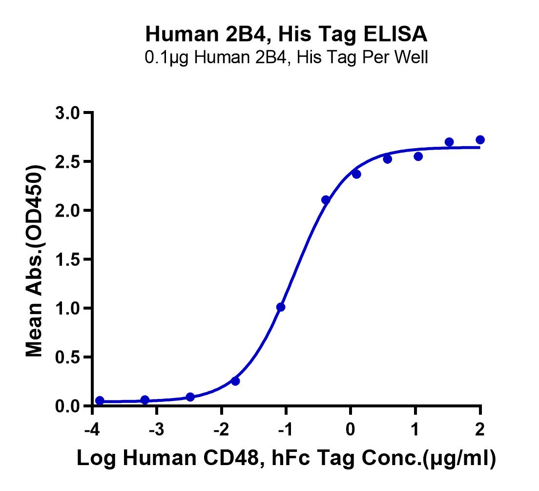 Human 2B4/CD244/SLAMF4 Protein (LTP10776)