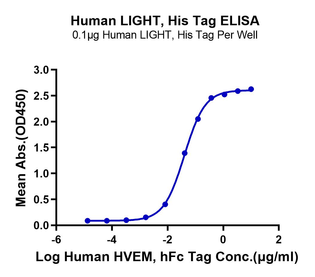 Human LIGHT/TNFSF14 Protein (LTP10777)
