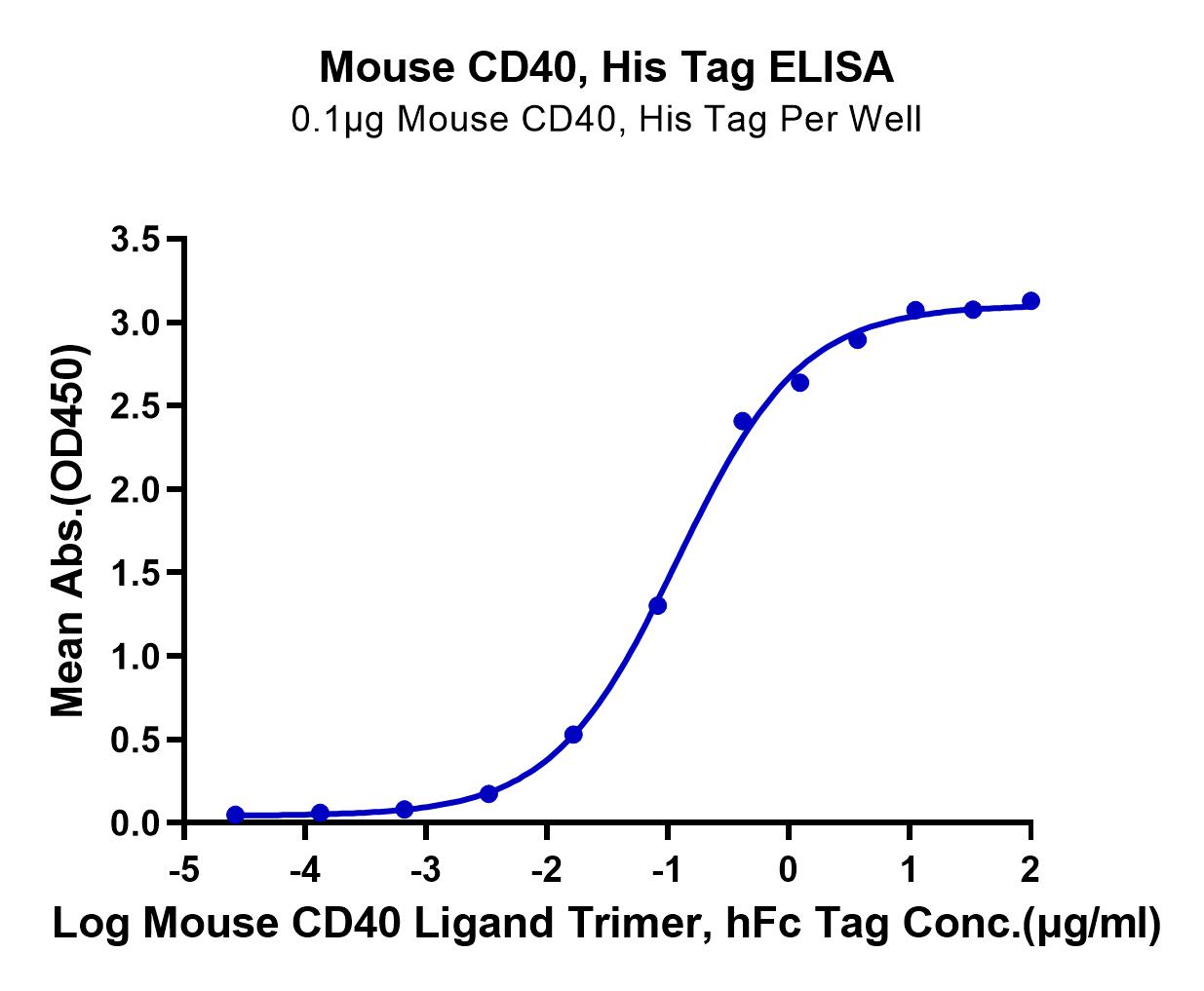 Mouse CD40/TNFRSF5 Protein (LTP10780)