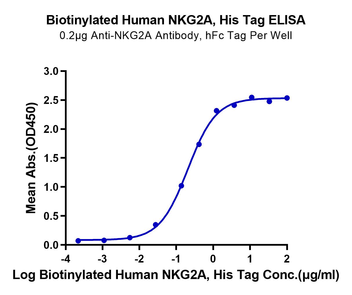 Biotinylated Human NKG2A/CD159a Protein (LTP10782)