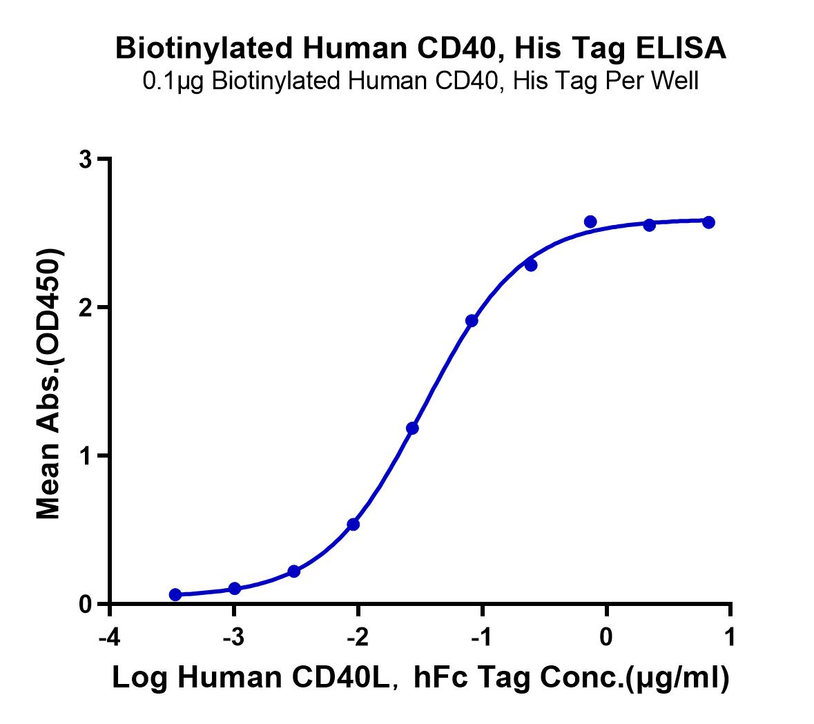 Biotinylated Human CD40/TNFRSF5 Protein (LTP10783)
