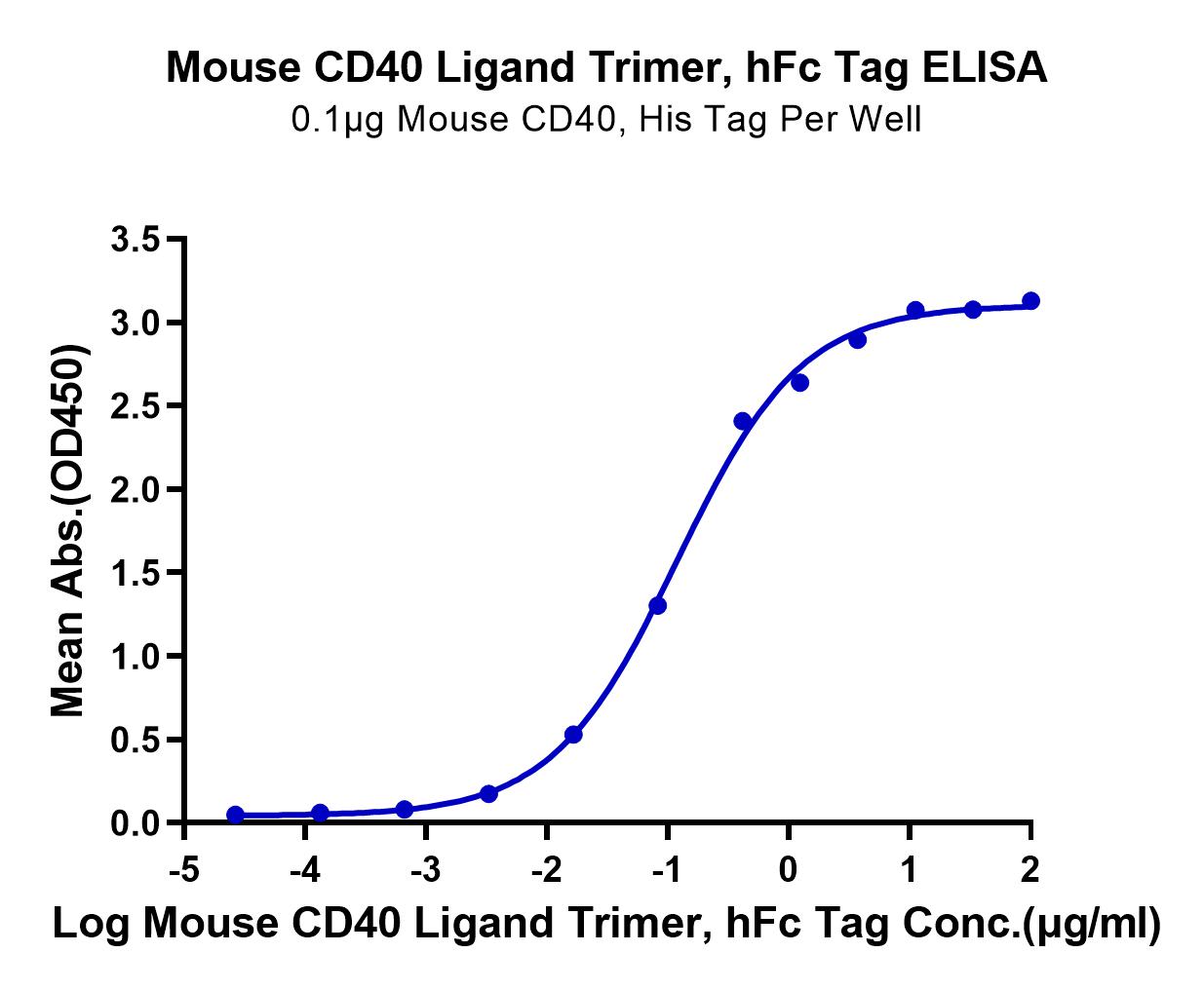 Mouse CD40 Ligand/TNFSF5 Trimer Protein (LTP10784)