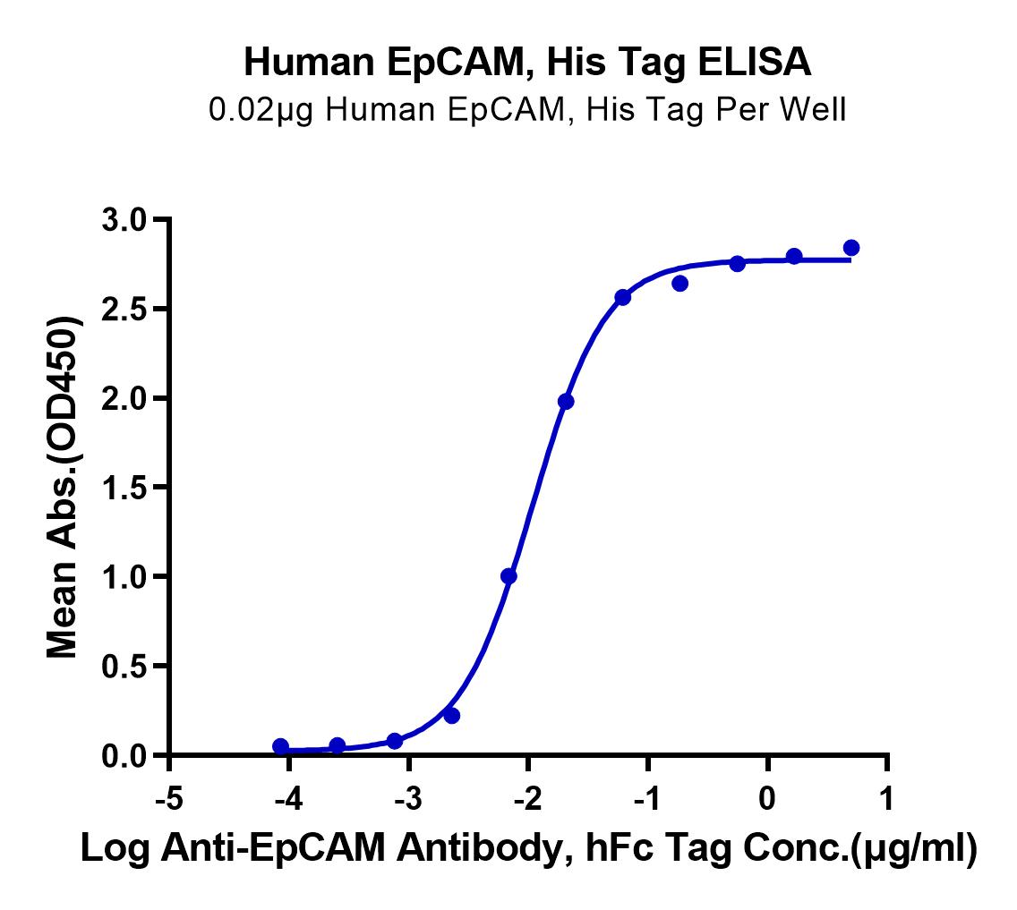 Human EpCAM/TROP1 Protein (LTP10789)