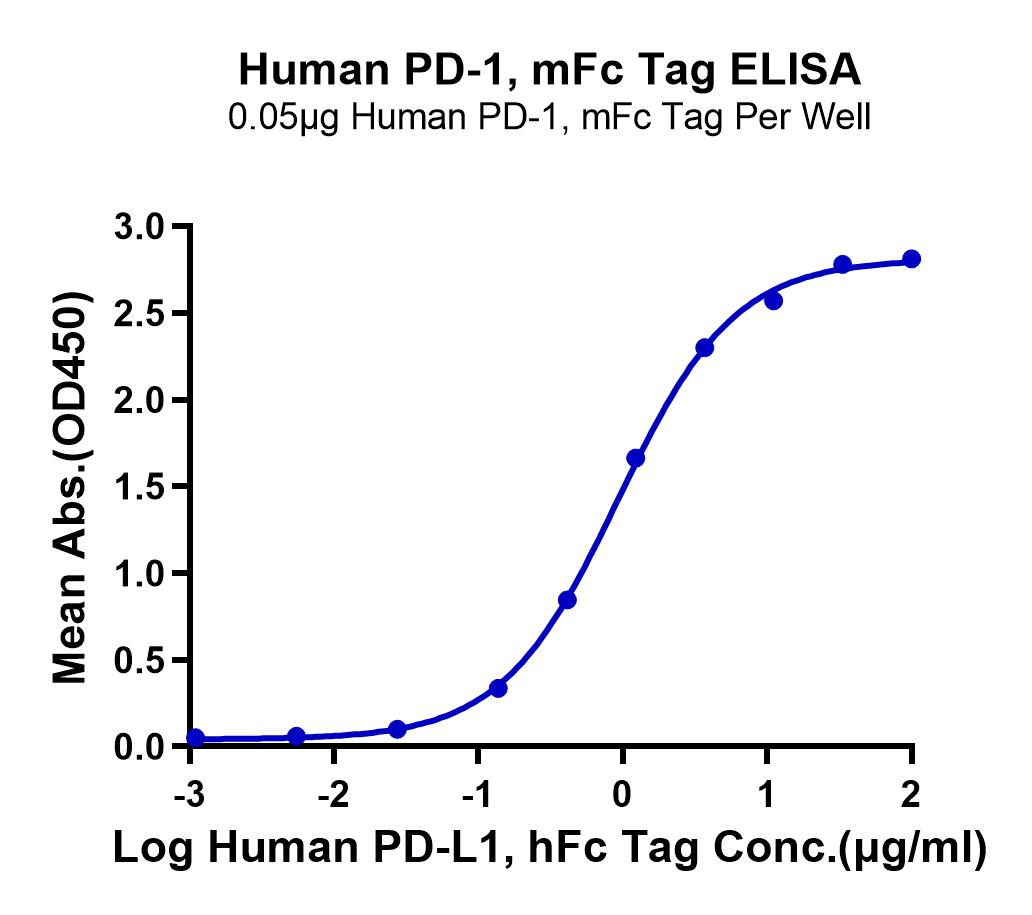 Human PD-1/PDCD1 Protein (LTP10796)