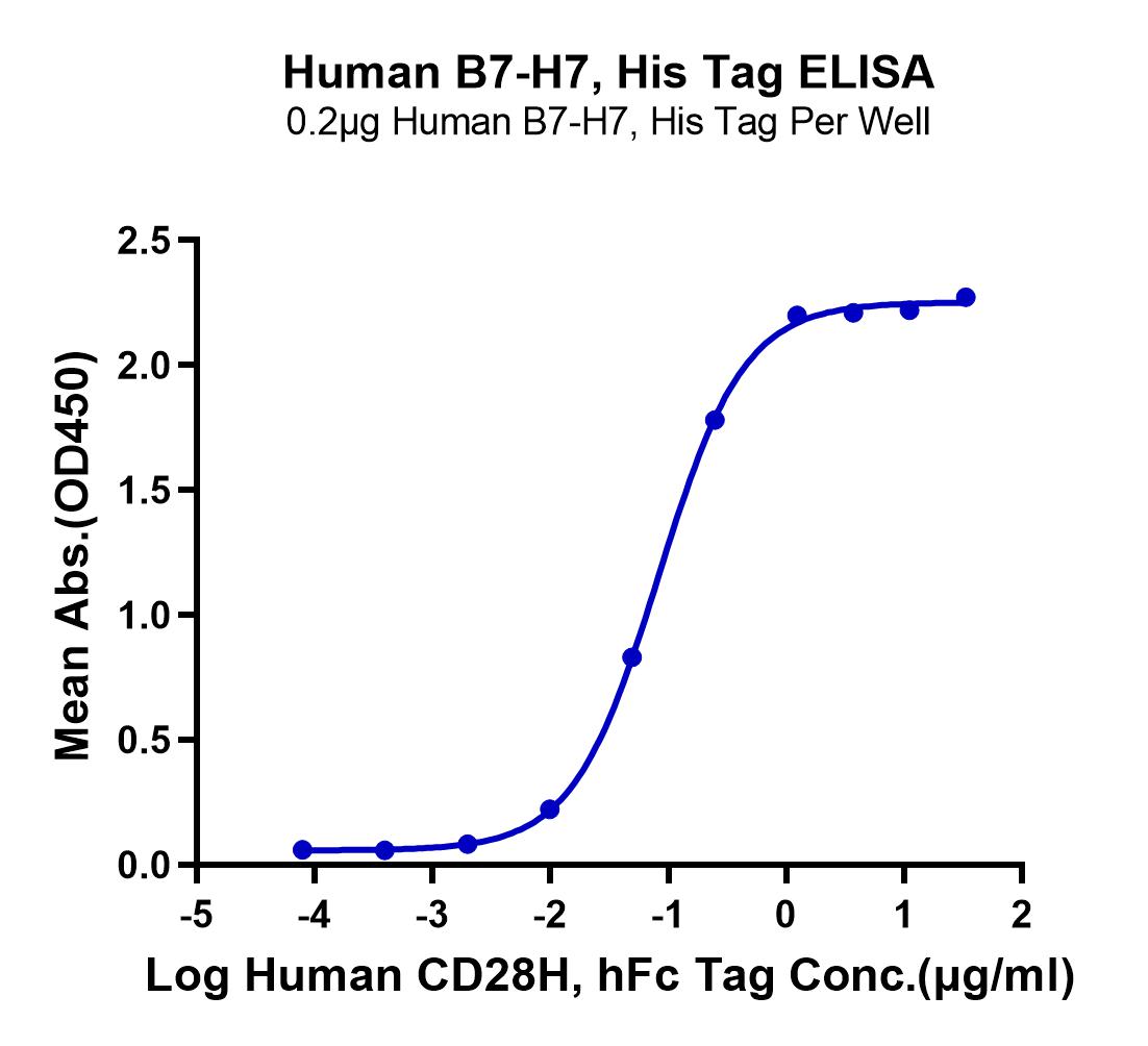 Human B7-H7/HHLA2 Protein (LTP10797)