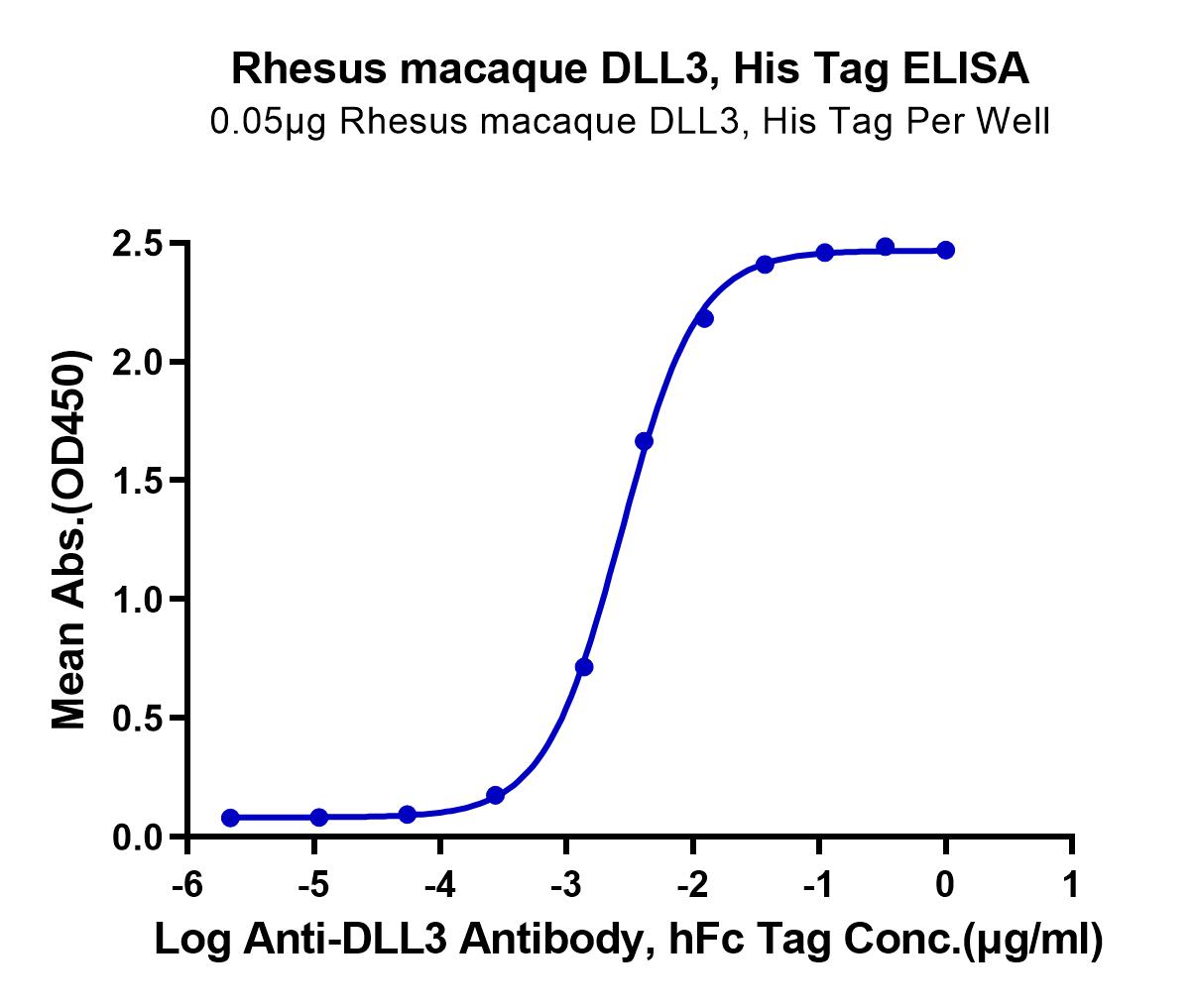 Rhesus macaque DLL3 Protein (LTP10798)