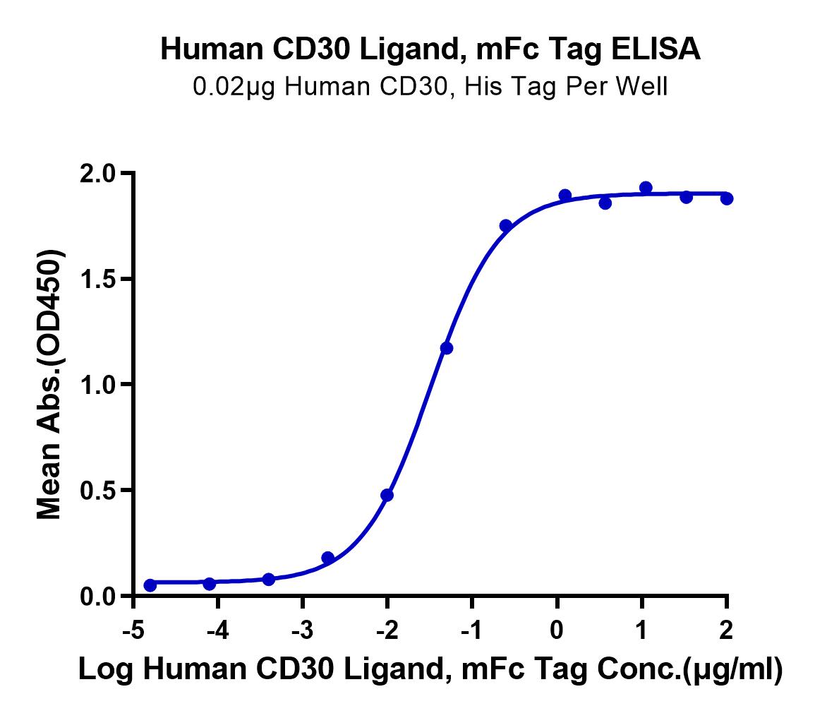 Human CD30 Ligand/TNFSF8 Protein (LTP10808)