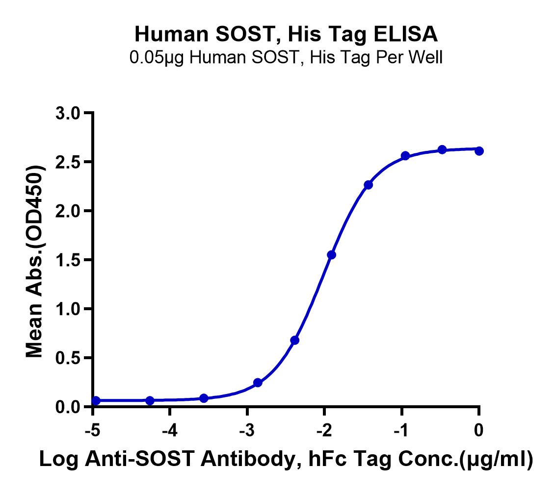 Human SOST/Sclerostin Protein (LTP10810)