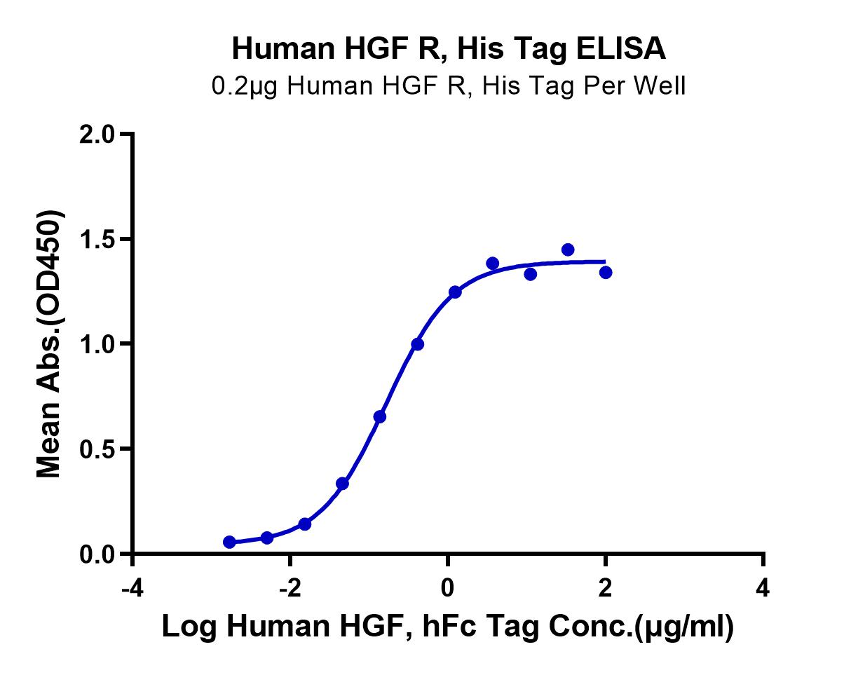 Human HGF R/c-MET Protein (LTP10813)