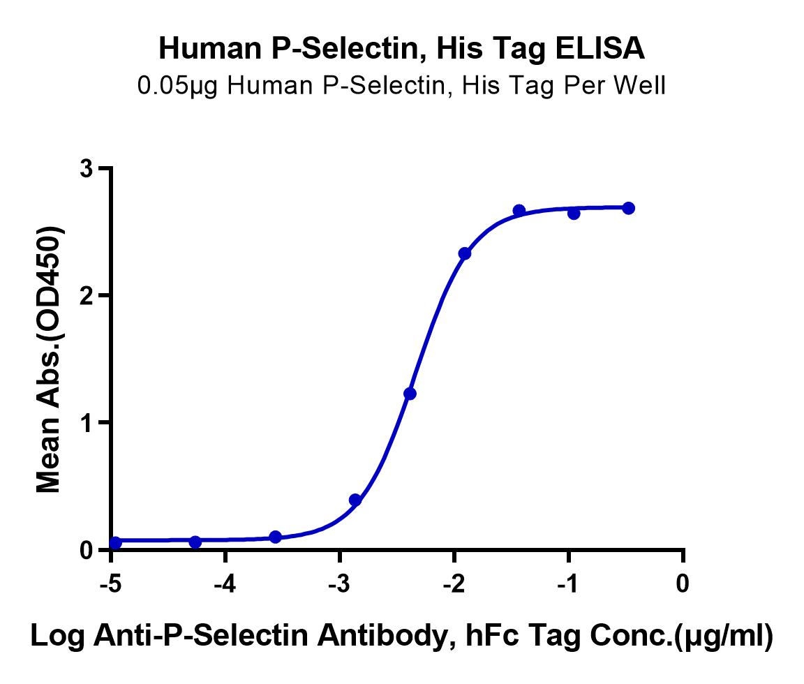 Human P-Selectin/CD62P Protein (LTP10815)