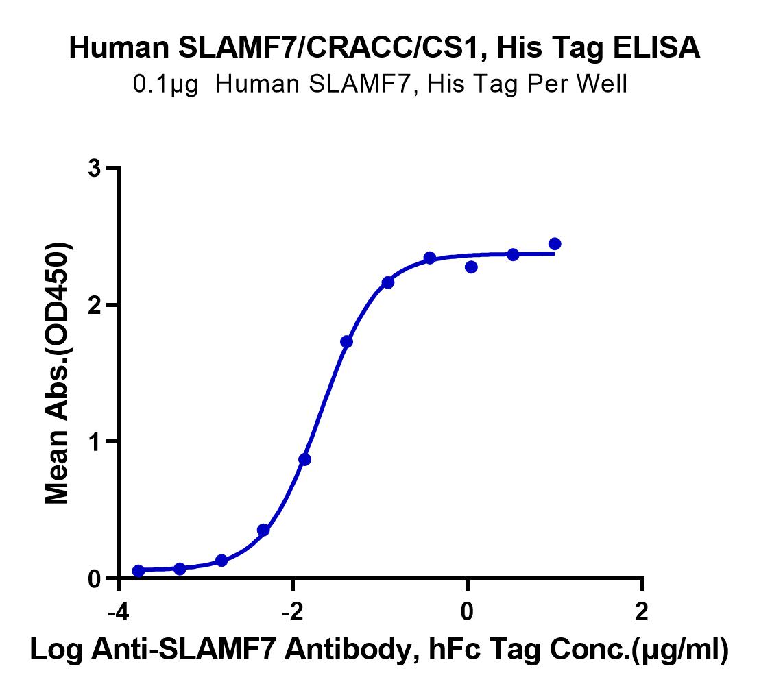 Human SLAMF7/CRACC/CD319 Protein (LTP10818)
