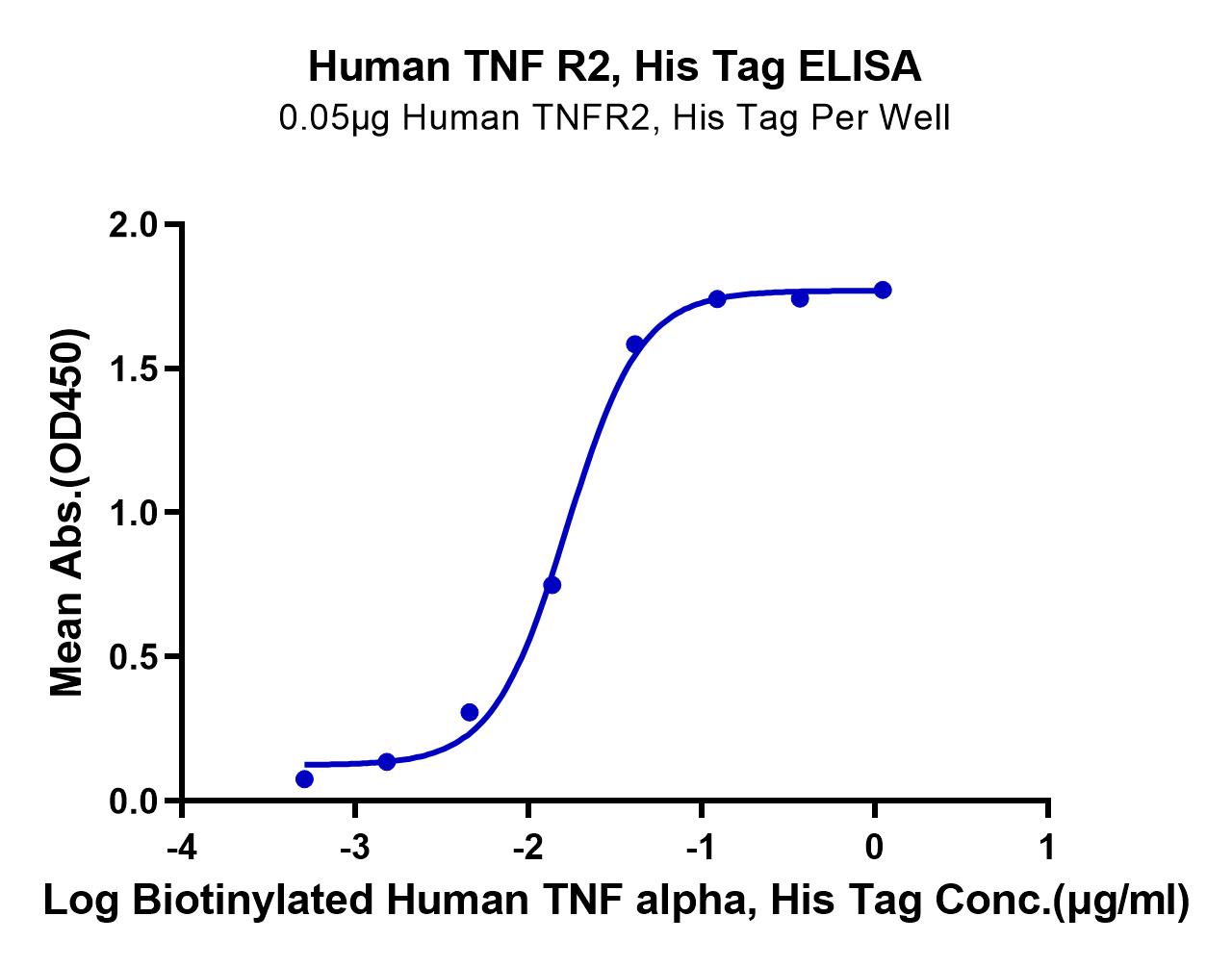 Human TNFR2/CD120b/TNFRSF1B Protein (LTP10822)
