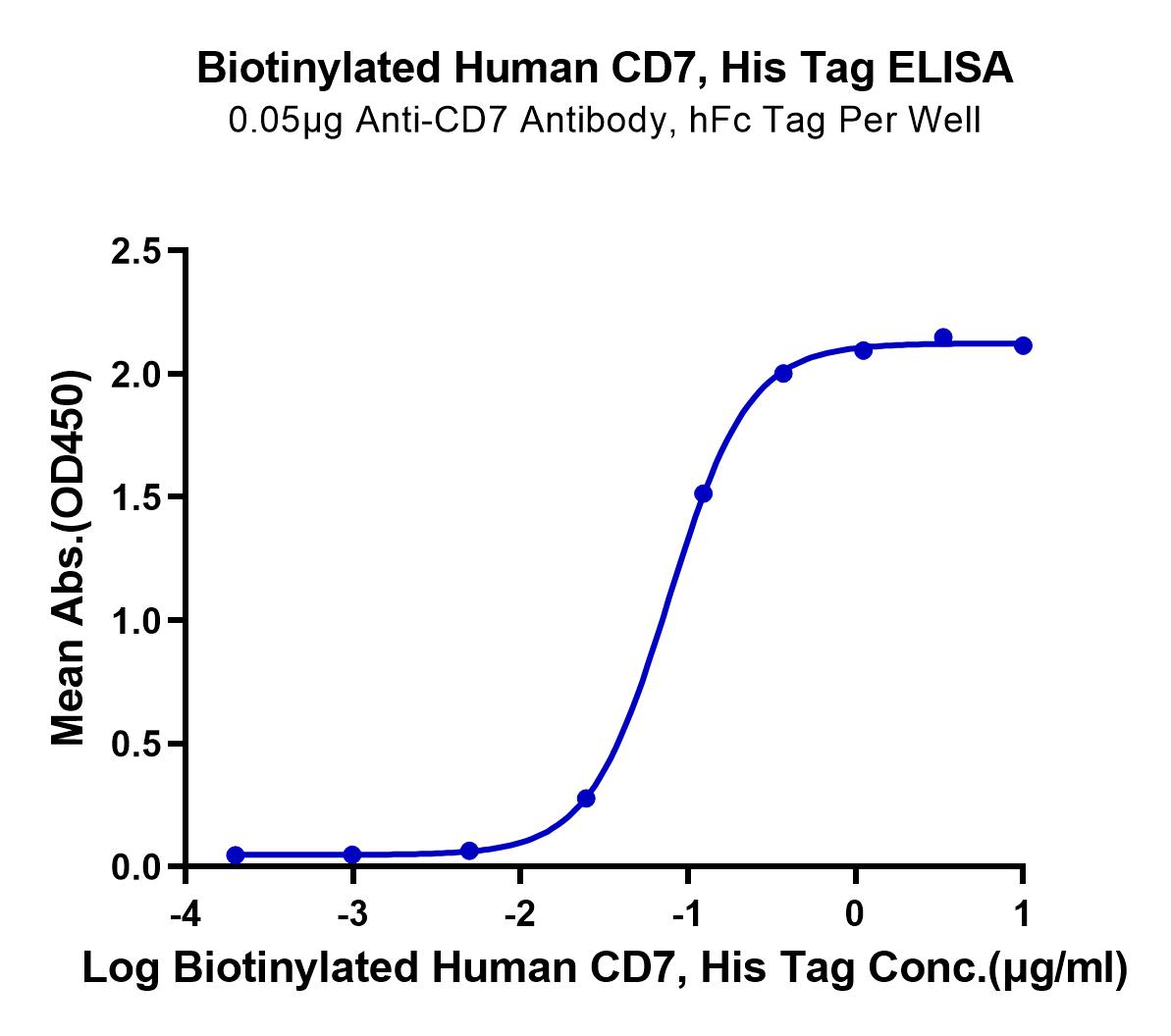 Biotinylated Human CD7 Protein (LTP10826)