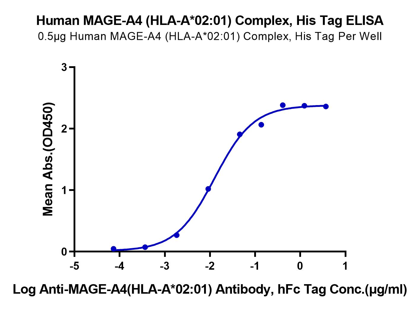 Human MAGE-A4 (HLA-A*02:01) Protein (LTP10827)